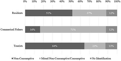 Seals, sharks, and social identity: ocean management preferences and priorities